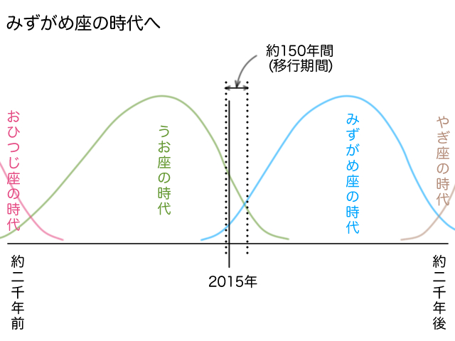 みずがめ座の時代01