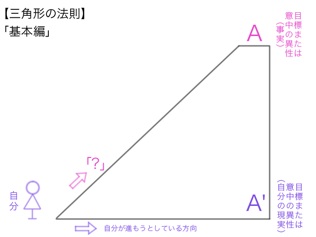 三角形の法則基本編01