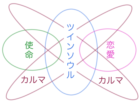 ツインソウル相関図01
